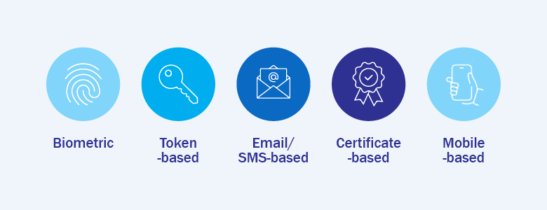 Types of Authentication