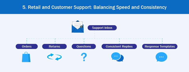 Microsoft 365 use case for Retail
