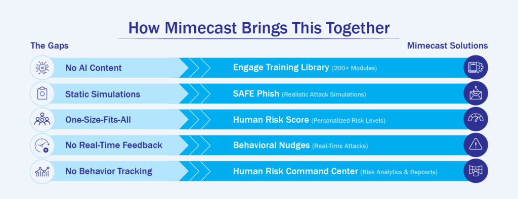 Mimecast Security Awareness Training