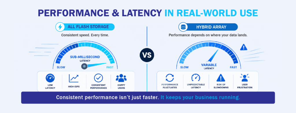 All Flash Storage vs Hybrid Storage
