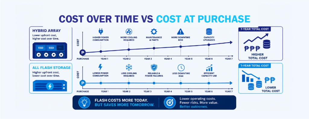 All Flash Storage lowering operational Costs