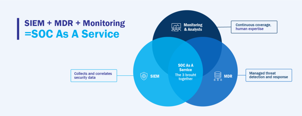 MDR SIEM Monitoring