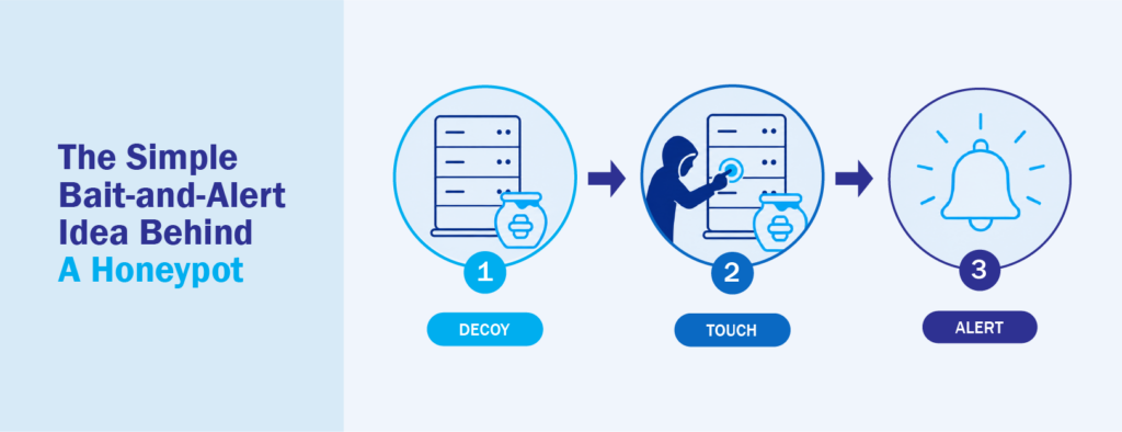 Deception Technology Honeypot